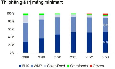 Cuộc đua của các minimart: Bách Hóa Xanh nắm 54% thị phần về giá trị, áp đảo WinCommerce, Central Retail, Saigon Co.op
